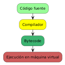 Figure 4: Ejemplo de compilación Bytecode